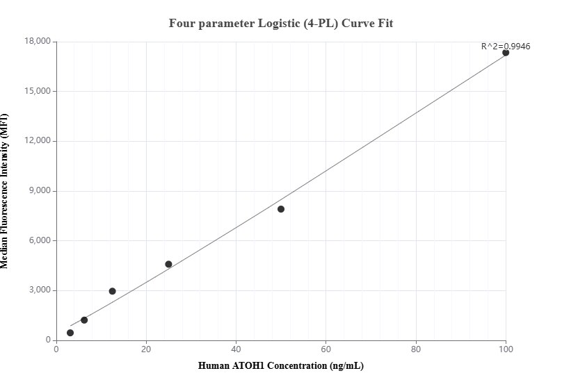 Cytometric bead array standard curve of MP00948-2